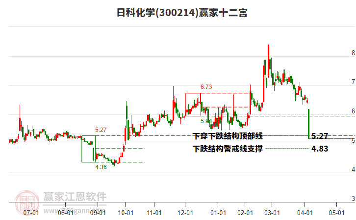 300214日科化學(xué)贏家十二宮工具 300214日科化學(xué)贏家十二宮工具
