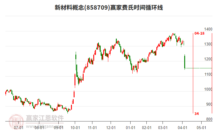 新材料概念費(fèi)氏時(shí)間循環(huán)線工具 新材料概念費(fèi)氏時(shí)間循環(huán)線工具