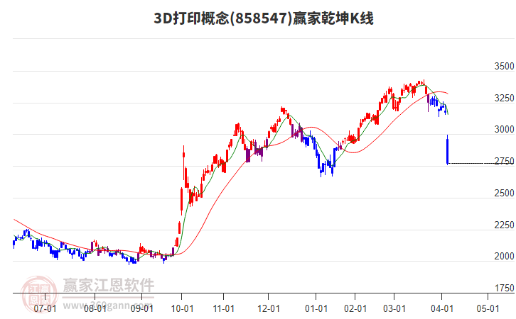 8585473D打印贏家乾坤K線工具