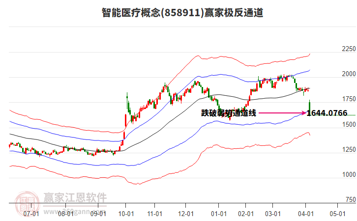 858911智能醫(yī)療贏家極反通道工具