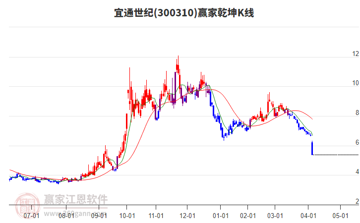 300310宜通世紀(jì)贏家乾坤K線工具