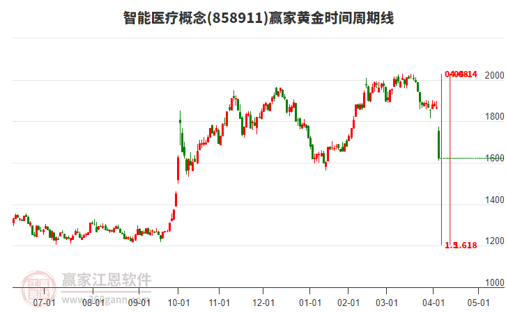 智能醫(yī)療概念黃金時(shí)間周期線工具