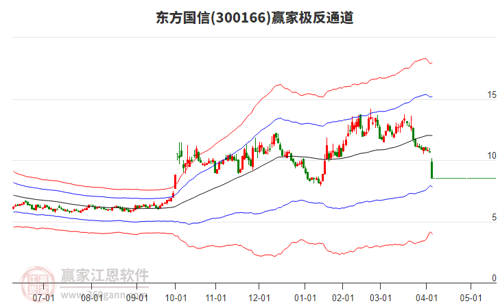 300166東方國信贏家極反通道工具 300166東方國信贏家極反通道工具