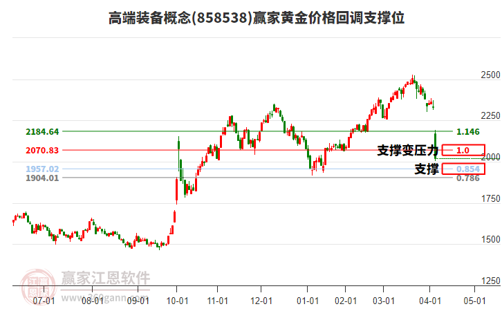 高端裝備概念黃金價(jià)格回調(diào)支撐位工具