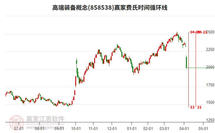高端裝備概念費(fèi)氏時(shí)間循環(huán)線工具