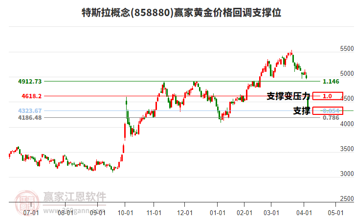 特斯拉概念黃金價(jià)格回調(diào)支撐位工具