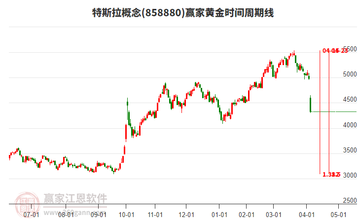 特斯拉概念黃金時(shí)間周期線(xiàn)工具