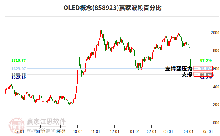 OLED概念波段百分比工具