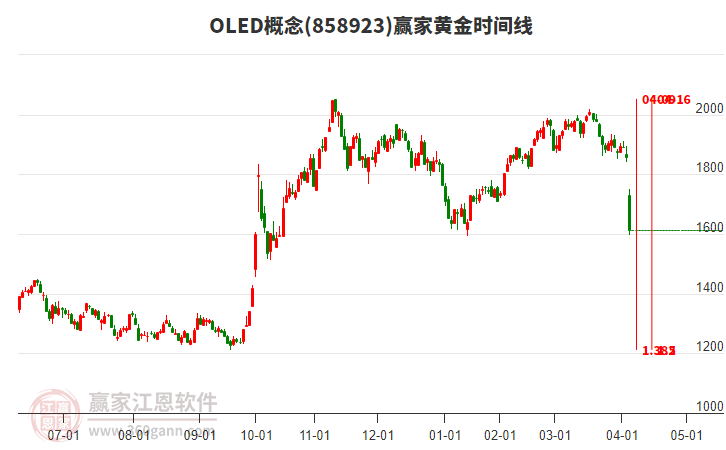 OLED概念黃金時間周期線工具