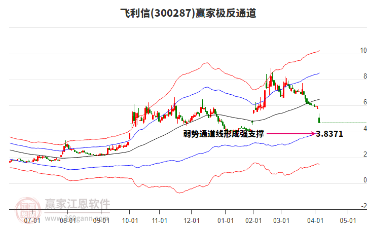 300287飛利信贏家極反通道工具 300287飛利信贏家極反通道工具