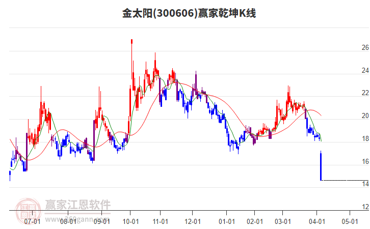 300606金太陽贏家乾坤K線工具 300606金太陽贏家乾坤K線工具