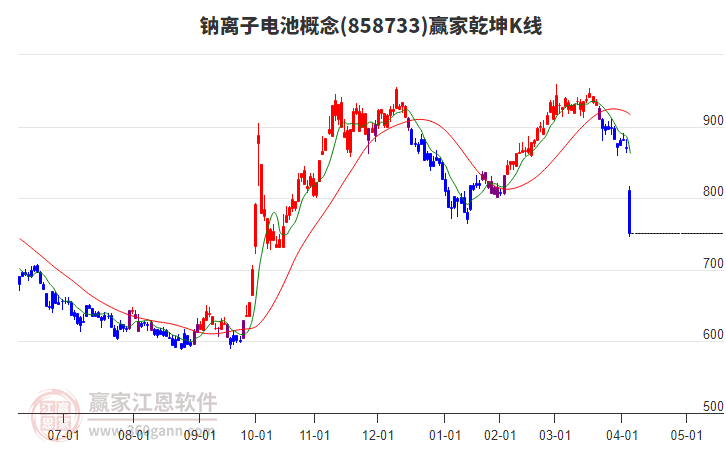 858733鈉離子電池贏家乾坤K線工具