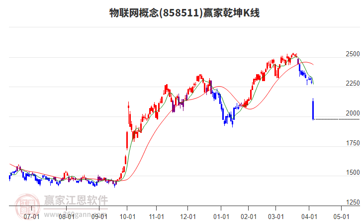 858511物联网赢家乾坤K线工具