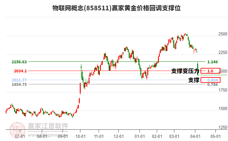 物联网概念黄金价格回调支撑位工具