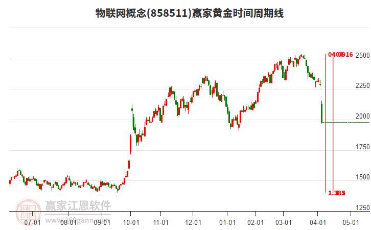 物联网概念黄金时间周期线工具