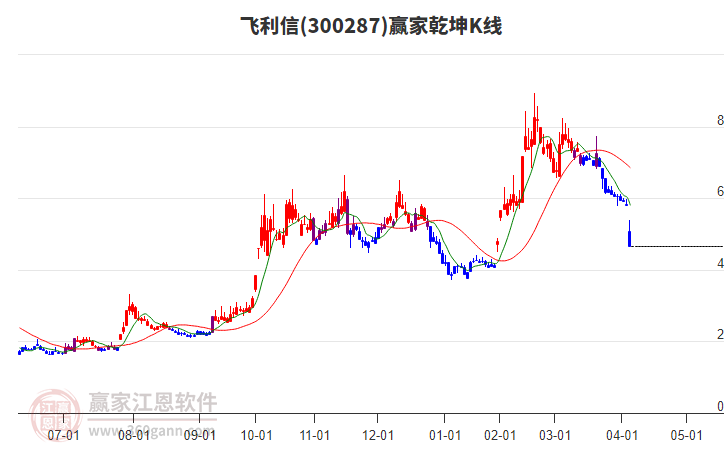 300287飛利信贏家乾坤K線工具