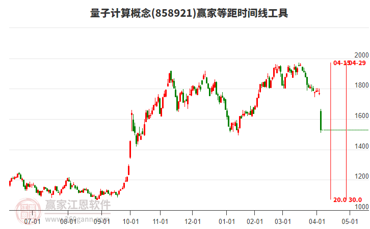 量子計算概念等距時間周期線工具