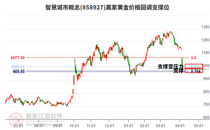智慧城市概念黃金價格回調(diào)支撐位工具