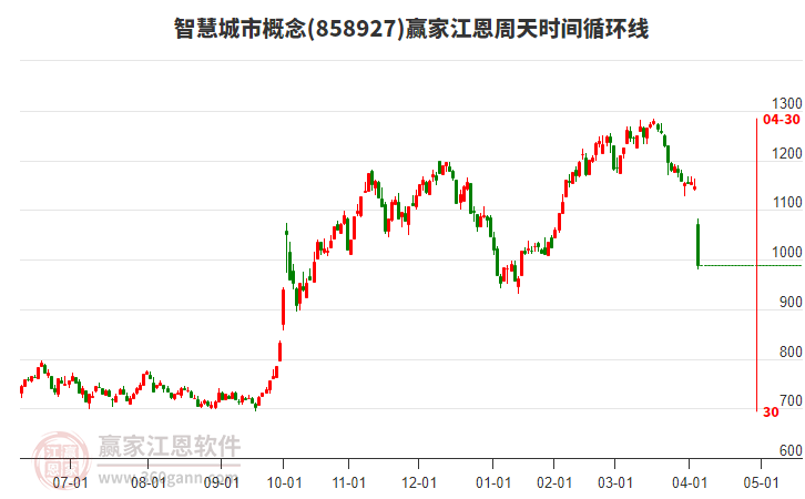 智慧城市概念江恩周天時間循環(huán)線工具