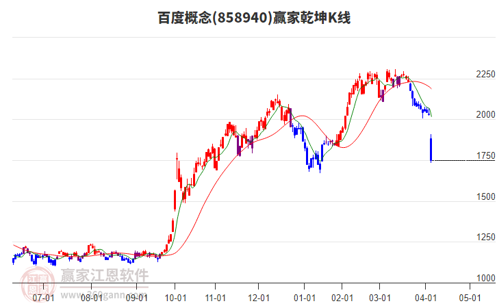 858940百度贏家乾坤K線工具