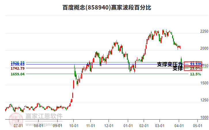 百度概念波段百分比工具