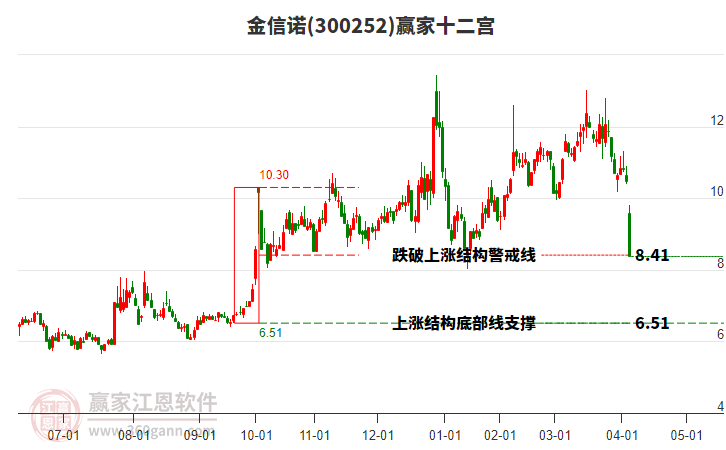 300252金信諾贏家十二宮工具