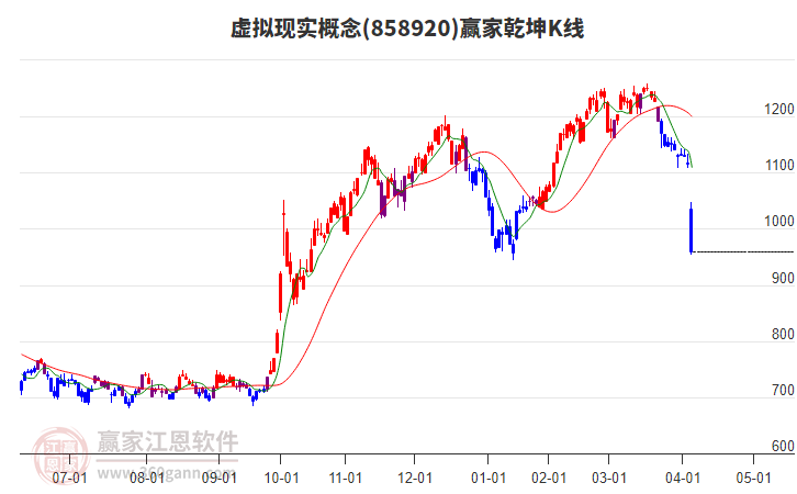 858920虛擬現(xiàn)實贏家乾坤K線工具