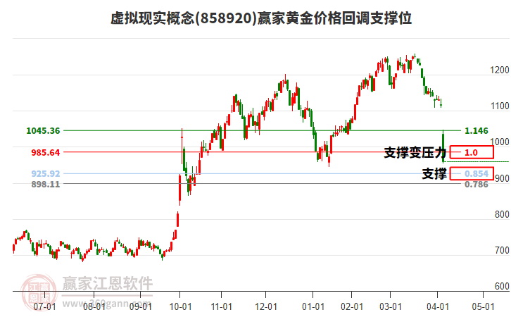 虛擬現(xiàn)實概念黃金價格回調支撐位工具