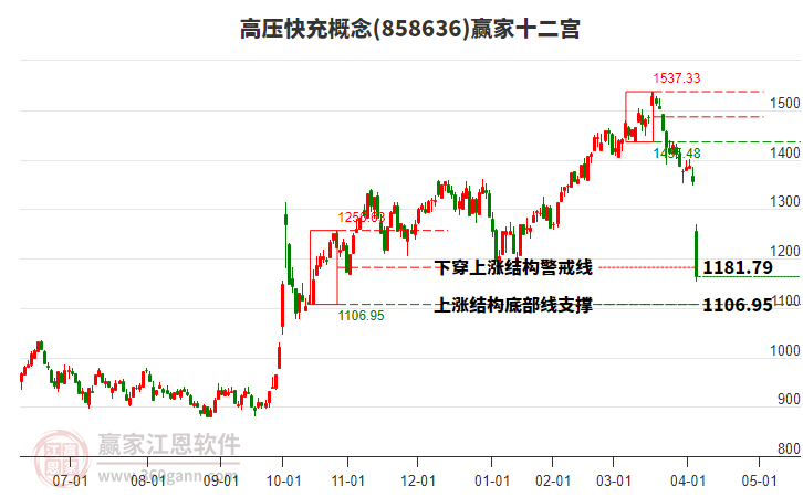 858636高压快充赢家十二宫工具