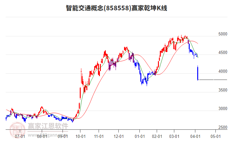 858558智能交通贏家乾坤K線工具 858558智能交通贏家乾坤K線工具