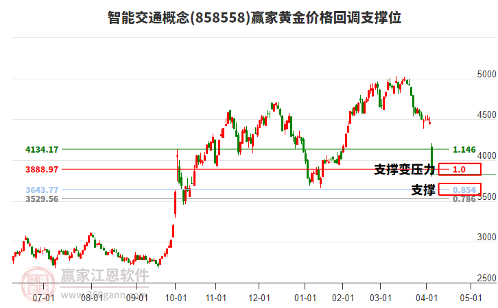 智能交通概念黃金價格回調(diào)支撐位工具 智能交通概念黃金價格回調(diào)支撐位工具