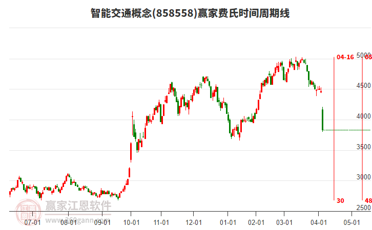 智能交通概念費氏時間周期線工具 智能交通概念費氏時間周期線工具