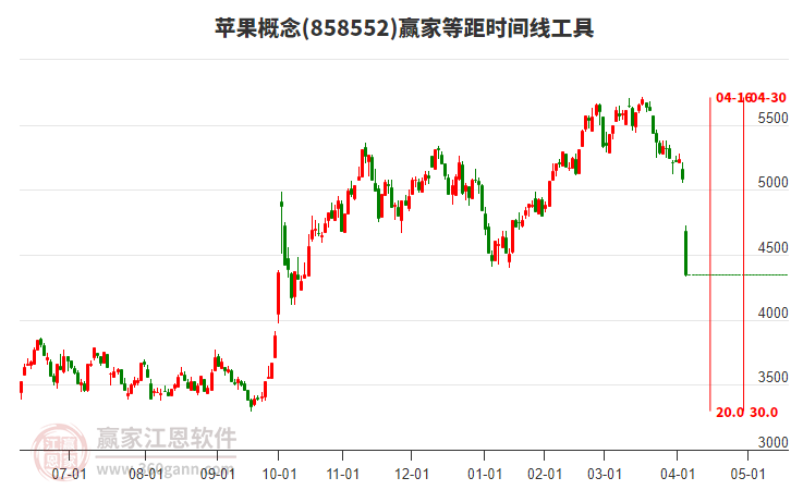 苹果概念等距时间周期线工具