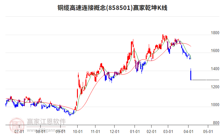 858501铜缆高速连接赢家乾坤K线工具