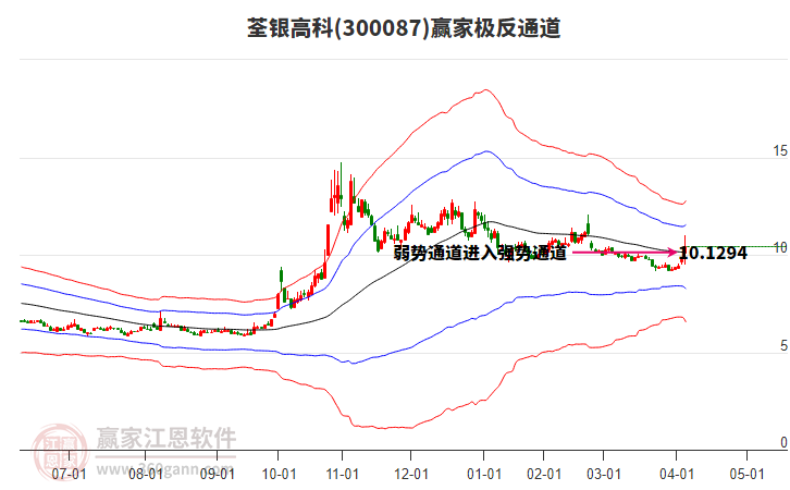 300087荃銀高科贏家極反通道工具