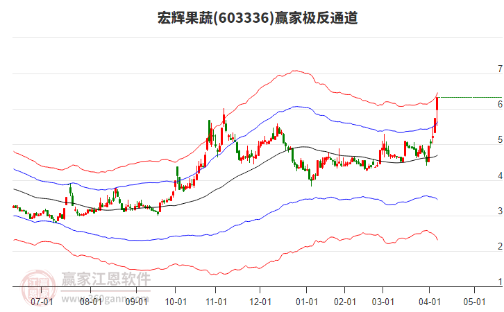 603336宏輝果蔬贏家極反通道工具