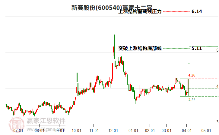 600540新賽股份贏家十二宮工具