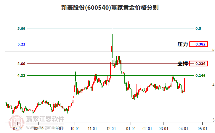 600540新賽股份黃金價格分割工具