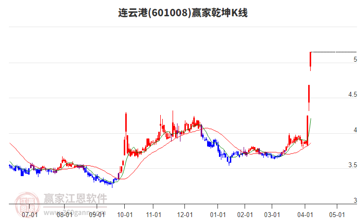 601008連云港贏家乾坤K線工具