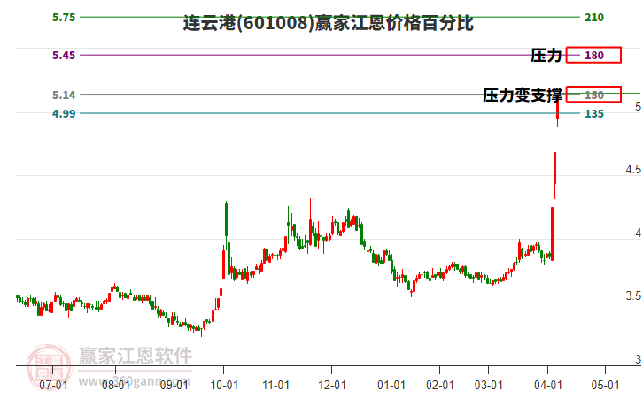 601008連云港江恩價格百分比工具