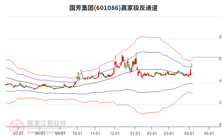 601086國芳集團(tuán)贏家極反通道工具