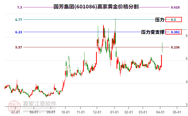 601086國芳集團(tuán)黃金價格分割工具 601086國芳集團(tuán)黃金價格分割工具