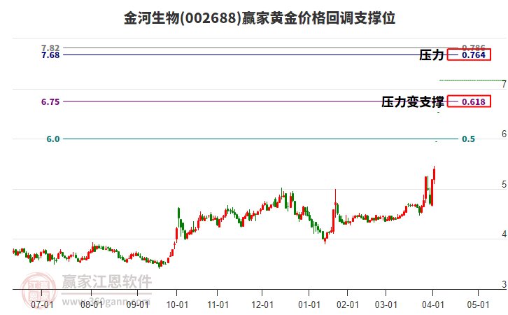 002688金河生物黃金價格回調(diào)支撐位工具