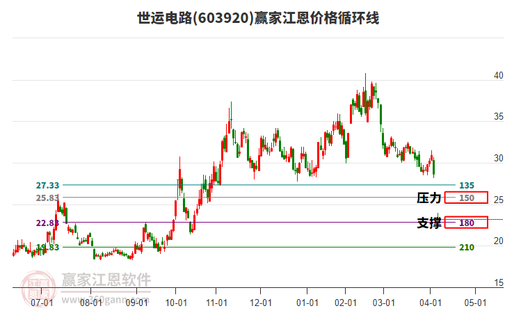 603920世運(yùn)電路江恩價(jià)格循環(huán)線工具 603920世運(yùn)電路江恩價(jià)格循環(huán)線工具