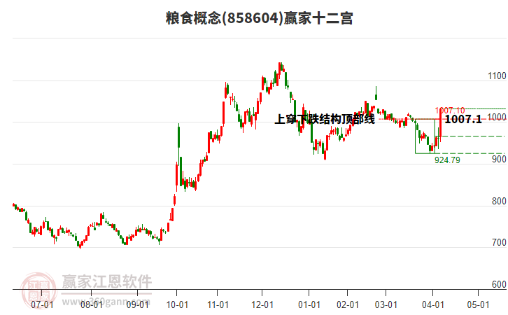 858604糧食贏家十二宮工具