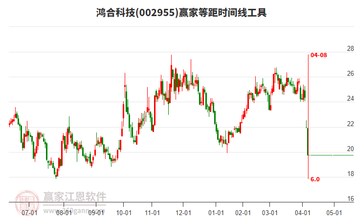 鴻合科技等距時(shí)間周期線工具 鴻合科技等距時(shí)間周期線工具