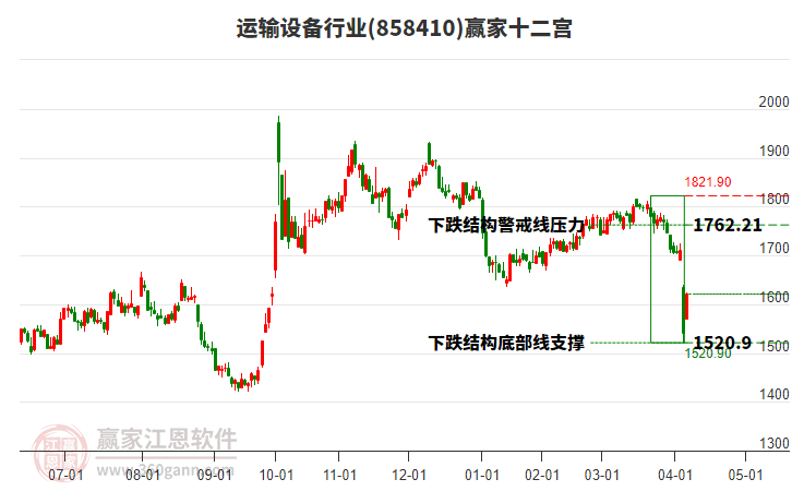 858410運輸設(shè)備贏家十二宮工具