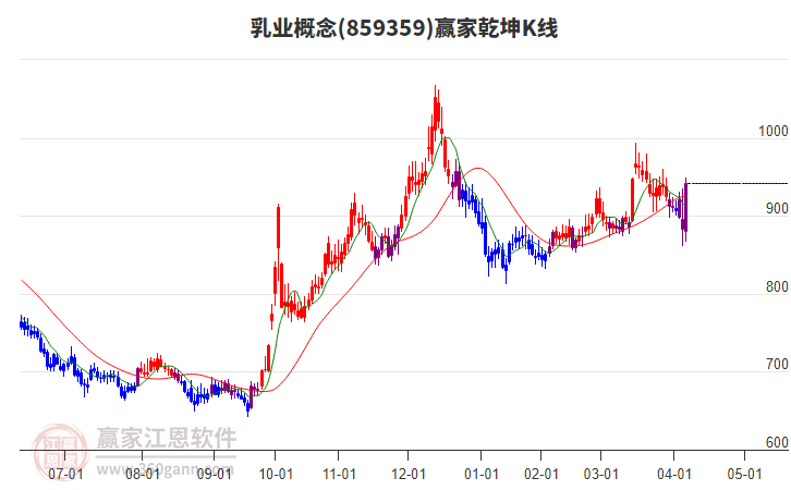 859359乳業(yè)贏家乾坤K線(xiàn)工具