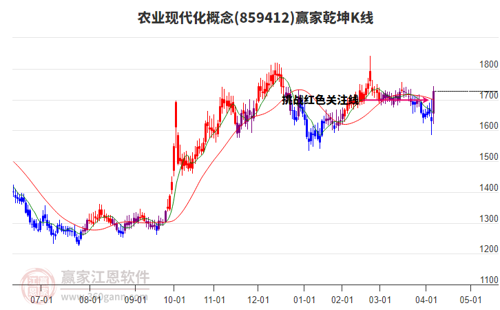 859412農業(yè)現(xiàn)代化贏家乾坤K線工具