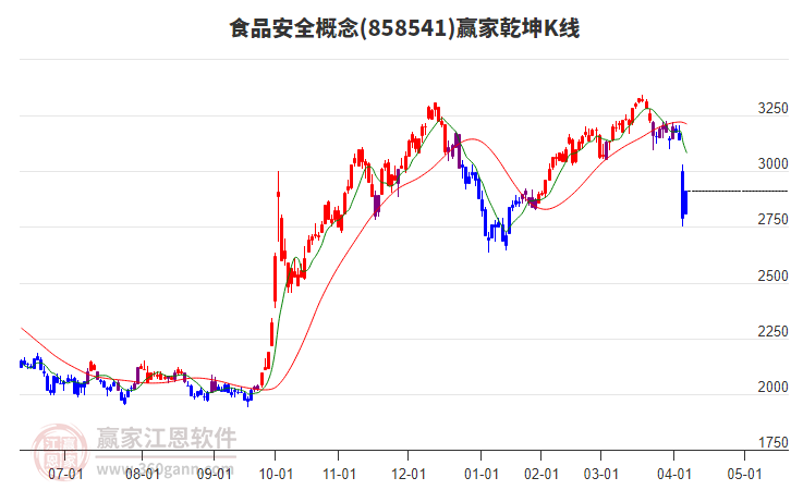 858541食品安全贏家乾坤K線工具